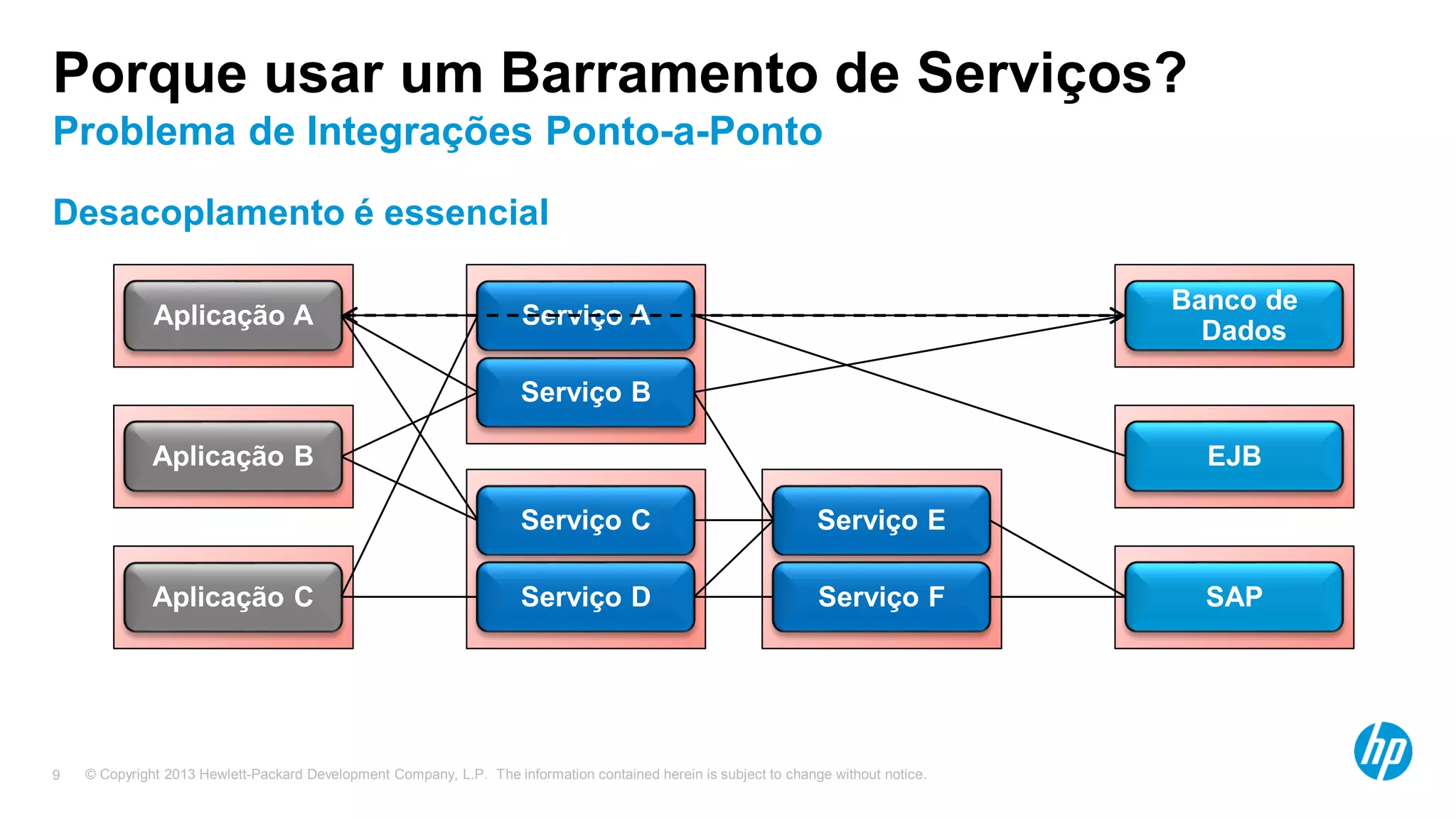 © Copyright 2013 Hewlett-Packard Development Company, L.P. The information contained herein is subject to change without notice.9
Porque usar um Barramento de Serviços?
Problema de Integrações Ponto-a-Ponto
Desacoplamento é essencial
Aplicação A
Aplicação B
Aplicação C
Serviço A
Serviço B
Banco de
Dados
EJB
SAP
Serviço E
Serviço F
Serviço C
Serviço D
 
