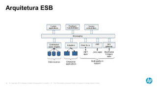 © Copyright 2013 Hewlett-Packard Development Company, L.P. The information contained herein is subject to change without notice.18
Arquitetura ESB
 