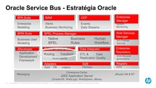 © Copyright 2013 Hewlett-Packard Development Company, L.P. The information contained herein is subject to change without notice.20
Apps
Adapters B2B
PartnersDB Legacy
CONNECTIVITY
Routing Transform Data
Quality
ETL &
Replication
Data IntegratorOracle Service Bus
SOA Agility
ROUTING & DATA SERVICES
Native
BPEL
Business
Rules
Human
Workflow
BPEL Process Manager
ORCHESTRATION
Coherence Cache
J2EE Application Server
(Oracle AS, WebLogic, WebSphere, JBoss)
Messaging
GOVERNANCE
System
Monitoring
Enterprise
Manager
UDDI
WS Policies
Security
Web Services
Manager
Registry
GOVERNANCE
SOA lifecycle
governance
Enterprise
Repository
JRockit VM & RT
REAL-TIME
VISIBILITY
& PROCESSING
Alerts
Business Monitoring
BAM
Events
Data Streams
CEP
Application
Development
Framework
Enterprise
Modeling
BPA Suite
JDeveloper
Business User
Modeling
BPM Suite
Oracle Service Bus - Estratégia Oracle
 