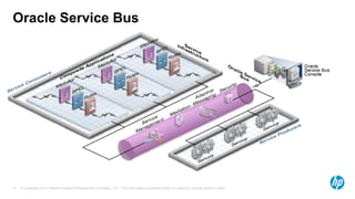 © Copyright 2013 Hewlett-Packard Development Company, L.P. The information contained herein is subject to change without notice.21
Oracle Service Bus
 