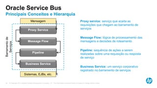 © Copyright 2013 Hewlett-Packard Development Company, L.P. The information contained herein is subject to change without notice.30
Oracle Service Bus
Principais Conceitos e Hierarquia
Proxy service: serviço que aceita as
requisições que chegam ao barramento de
serviços
Message Flow: lógica de processamento das
mensagens e decisões de roteamento
Pipeline: sequência de ações a serem
realizadas sobre uma requisição ou resposta
de serviço
Business Service: um serviço corporativo
registrado no barramento de serviços
Proxy Service
Message Flow
Pipeline
Business Service
Mensagem
Sistemas, EJBs, etc.
Barramentode
Serviços
 