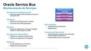© Copyright 2013 Hewlett-Packard Development Company, L.P. The information contained herein is subject to change without notice.34
Oracle Service Bus
Monitoramento de Serviços
Gerenciamento de Endpoints URI
• API para crescimento/redução do pool de
Endpoint URI
Dashboard
• Métricas de Performance e Falhas
• Sumários para ESB agregados
Monitoria
• Monitorar alertas em um único nanaged
server ou todo cluster do OSB
SLA Application-based Alerts
• Alertas em métricas operacionais
• Alertas do pipeline de mensagens
Relatórios
• Provê relatórios out of the box
• Relatórios customizados
Open interfaces
• JMX Monitoring Interfaces
• SNMP Alerts
Customização Operacional
• Smart operator console: Uma tela para
customização operacional
• Capacidade de busca avançada
Monitoramento de
Serviços
Relatórios
Alertas de SLA
Dashboard
 