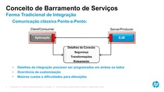 © Copyright 2013 Hewlett-Packard Development Company, L.P. The information contained herein is subject to change without notice.5
Aplicação EJBAplicação EJB
Conceito de Barramento de Serviços
Forma Tradicional de Integração
Comunicação clássica Ponto-a-Ponto:
• Detalhes da integração precisam ser programados em ambos os lados
• Ocorrência de customização
• Maiores custos e dificuldades para alterações
Client/Consumer Server/Producer
Detalhes de Conexão
Segurança
Transformações
Roteamento
 