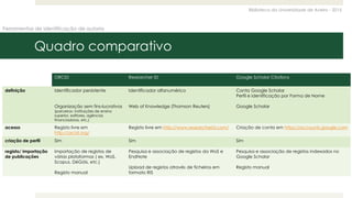 Biblioteca da Universidade de Aveiro - 2015
Ferramentas de identificação de autoria
Quadro comparativo
ORCID Researcher ID Google Scholar Citations
definição Identificador persistente
Organização sem fins-lucrativos
(parceiros: instituições de ensino
superior, editores, agências
financiadoras, etc.)
Identificador alfanumérico
Web of Knowledge (Thomson Reuters)
Conta Google Scholar
Perfil e identificação por Forma de Nome
Google Scholar
acesso Registo livre em
http://orcid.org/
Registo livre em http://www.researcherid.com/ Criação de conta em https://accounts.google.com
criação de perfil Sim Sim Sim
registo/ importação
de publicações
Importação de registos de
várias plataformas ( ex. WoS,
Scopus, DéGóis, etc.)
Registo manual
Pesquisa e associação de registos da WoS e
EndNote
Upload de registos através de ficheiros em
formato RIS
Pesquisa e associação de registos indexados no
Google Scholar
Registo manual
 