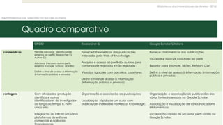 Biblioteca da Universidade de Aveiro - 2015
Ferramentas de identificação de autoria
Quadro comparativo
ORCID Researcher ID Google Scholar Citations
caraterísticas Permite adicionar identificadores
externos ao perfil ( Researcher ID,
Author ID);
Adicionar links para outros perfis
externos (Google Scholar, LinkdIN);
Definir o nível de acesso à informação
(informação pública e privada);
Fornece bibliométricas das publicações
indexadas pela Web of Knowledge;
Pesquisa e acesso ao perfil dos autores pela
comunidade registada e não registada ;
Visualizar ligações com parceiros, coautores;
Definir o nível de acesso à informação
(informação pública e privada);
Fornece bibliométricas das publicações;
Visualizar e associar coautores ao perfil;
Exportar para EndNote, BibTex, RefMan, CSV;
Definir o nível de acesso à informação (informação
pública e privada);
vantagens Gerir atividades, produção
científica e outros
identificadores do investigador
ao longo do tempo e, num
único sitio;
Integração do ORCID em várias
plataformas de editores
comerciais e agências
financiadoras;
Organização e associação de publicações;
Localização rápida de um autor com
publicações indexadas na Web of Knowledge;
Organização e associação de publicações das
várias fontes indexadas no Google Scholar;
Associação e visualização de vários indicadores
bibliométricos;
Localização rápida de um autor perfil criado no
Google Scholar;
 