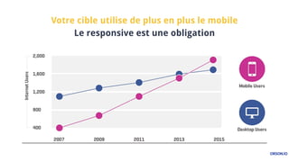 Votre cible utilise de plus en plus le mobile
Le responsive est une obligation
 