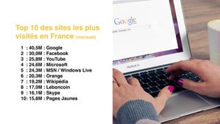 Top 10 des sites les plus
visités en France (mensuel)
1 : 40,5M : Google
2 : 30,0M : Facebook
3 : 25,8M : YouTube
4 : 24,6M : Microsoft
5 : 24,3M : MSN / Windows Live
6 : 20,3M : Orange
7 : 19,2M : Wikipédia
8 : 17,0M : Leboncoin
9 : 16,1M : Skype
10: 15,8M : Pages Jaunes
 
