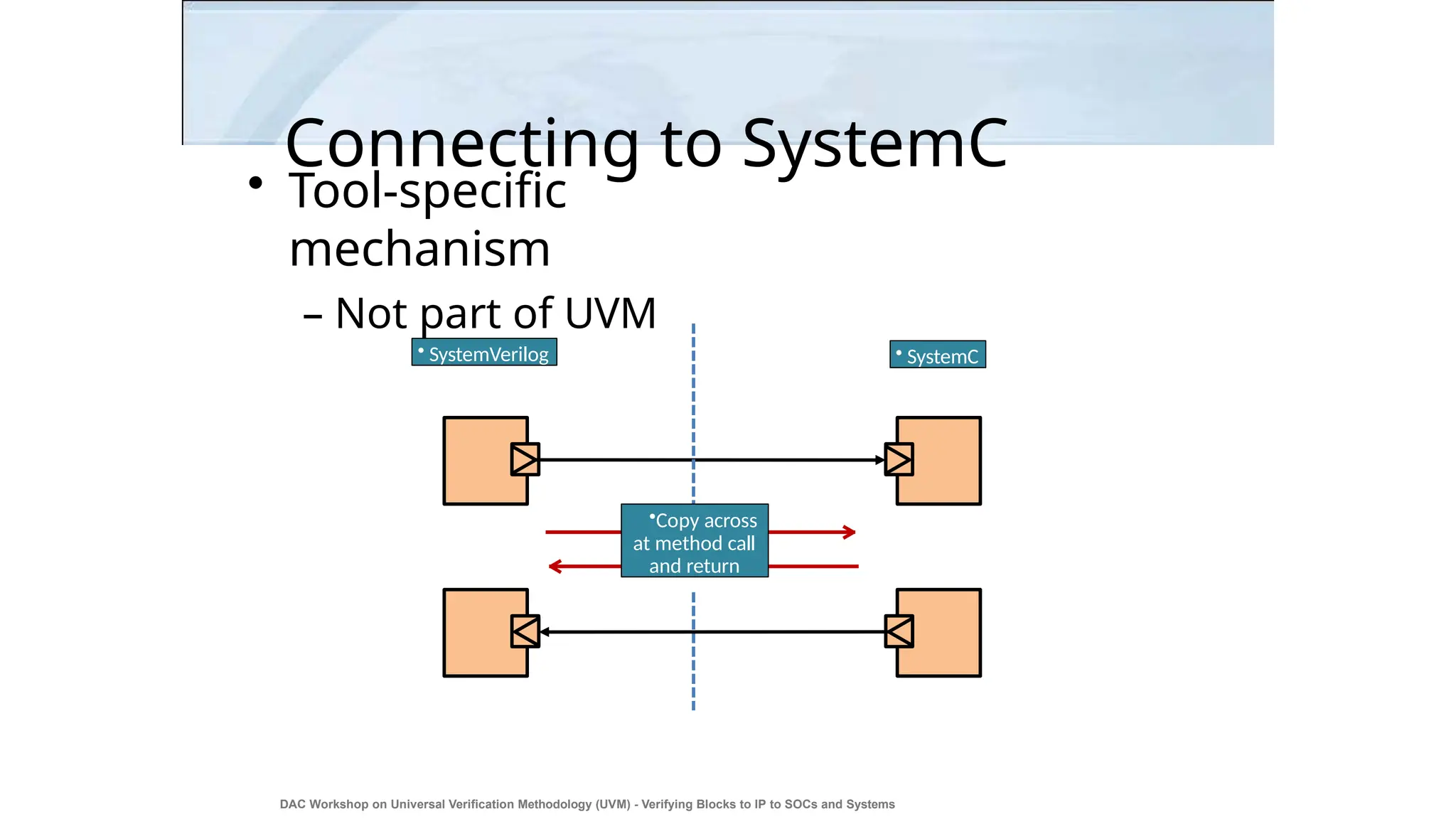 Connecting to SystemC
• Tool-specific
mechanism
– Not part of UVM
• SystemVerilog • SystemC
•Copy across
at method call
and return
DAC Workshop on Universal Verification Methodology (UVM) - Verifying Blocks to IP to SOCs and Systems
10
 