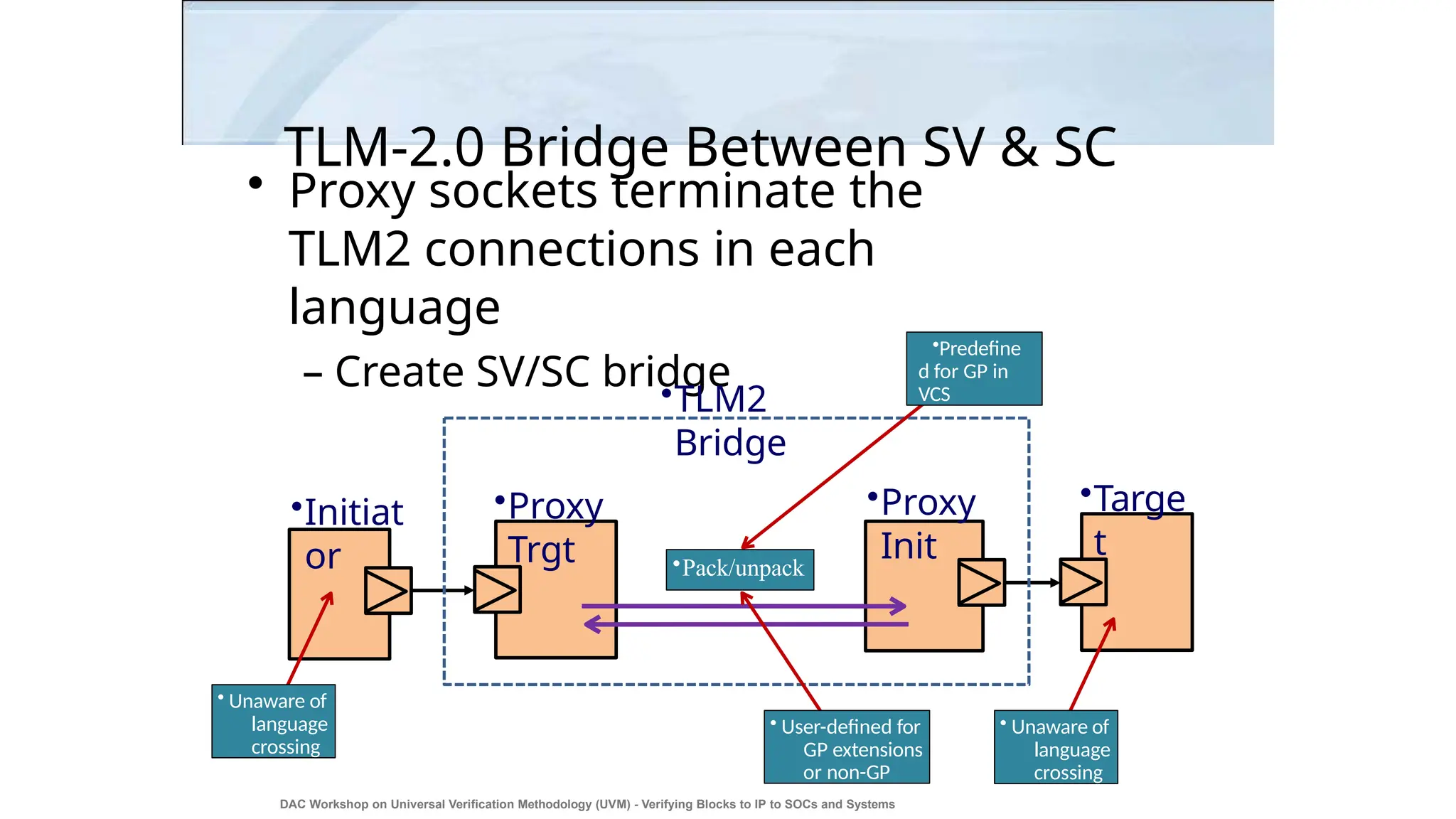 TLM-2.0 Bridge Between SV & SC
• Proxy sockets terminate the
TLM2 connections in each
language
– Create SV/SC bridge
•Initiat
or
•Targe
t
•Pack/unpack
•Proxy
Trgt
•Proxy
Init
•TLM2
Bridge
•Predefine
d for GP in
VCS
• User-defined for
GP extensions
or non-GP
• Unaware of
language
crossing
• Unaware of
language
crossing
DAC Workshop on Universal Verification Methodology (UVM) - Verifying Blocks to IP to SOCs and Systems
11
 