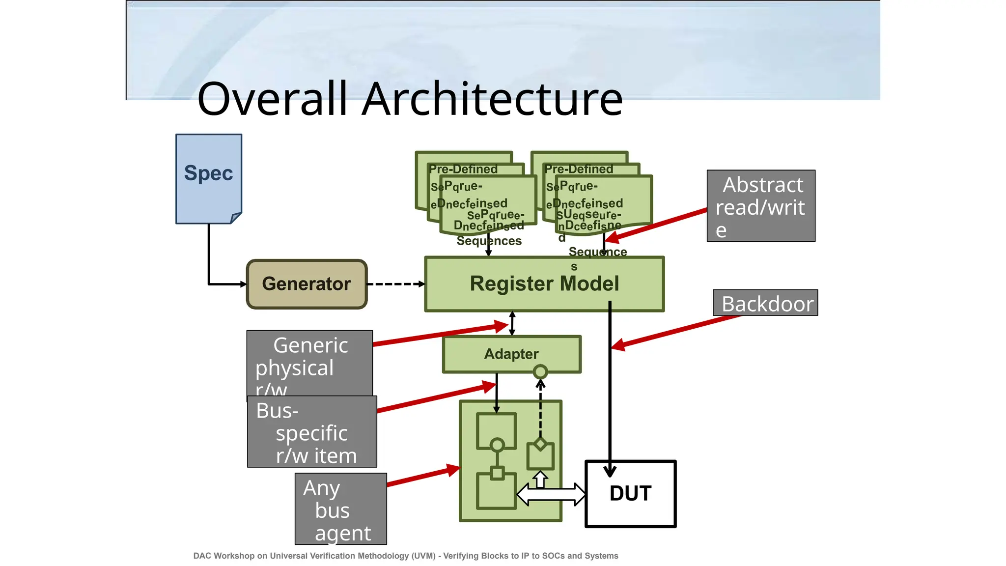 Overall Architecture
Adapter
Generic
physical
r/w
Backdoor
Any
bus
agent
Register Model
Pre-Defined
SePqrue-
eDnecfeinsed
SUeqseure-
nDceefisne
d
Sequence
s
Pre-Defined
SePqrue-
eDnecfeinsed
SePqruee-
Dnecfeinsed
Sequences
DUT
Spec
Generator
Abstract
read/writ
e
Bus-
specific
r/w item
DAC Workshop on Universal Verification Methodology (UVM) - Verifying Blocks to IP to SOCs and Systems
13
 