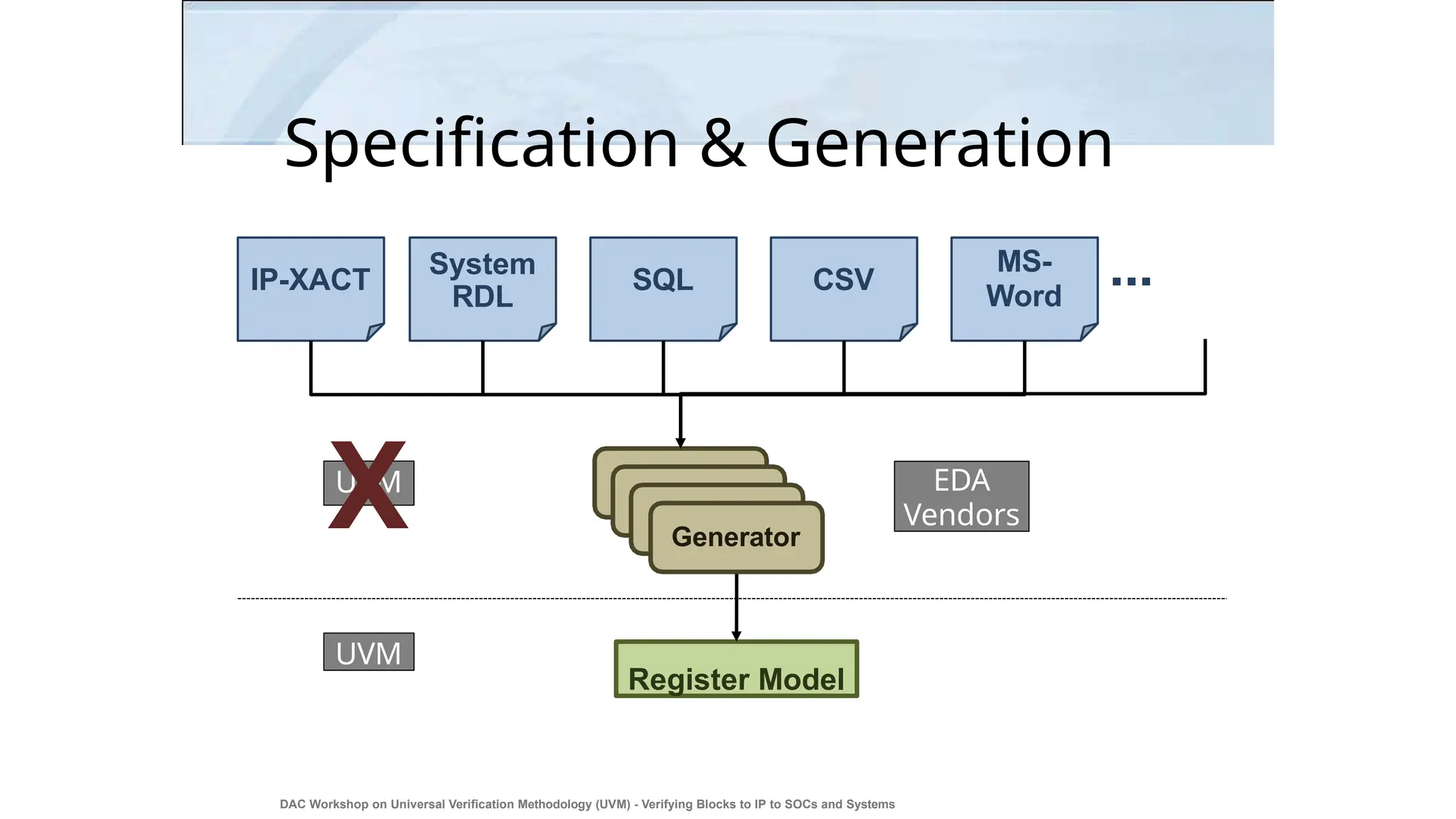 Specification & Generation
Register Model
IP-XACT
Generator
System
RDL
SQL CSV
MS-
Word
...
UVM
UVM
X EDA
Vendors
Generator
Generator
Generator
DAC Workshop on Universal Verification Methodology (UVM) - Verifying Blocks to IP to SOCs and Systems
14
 