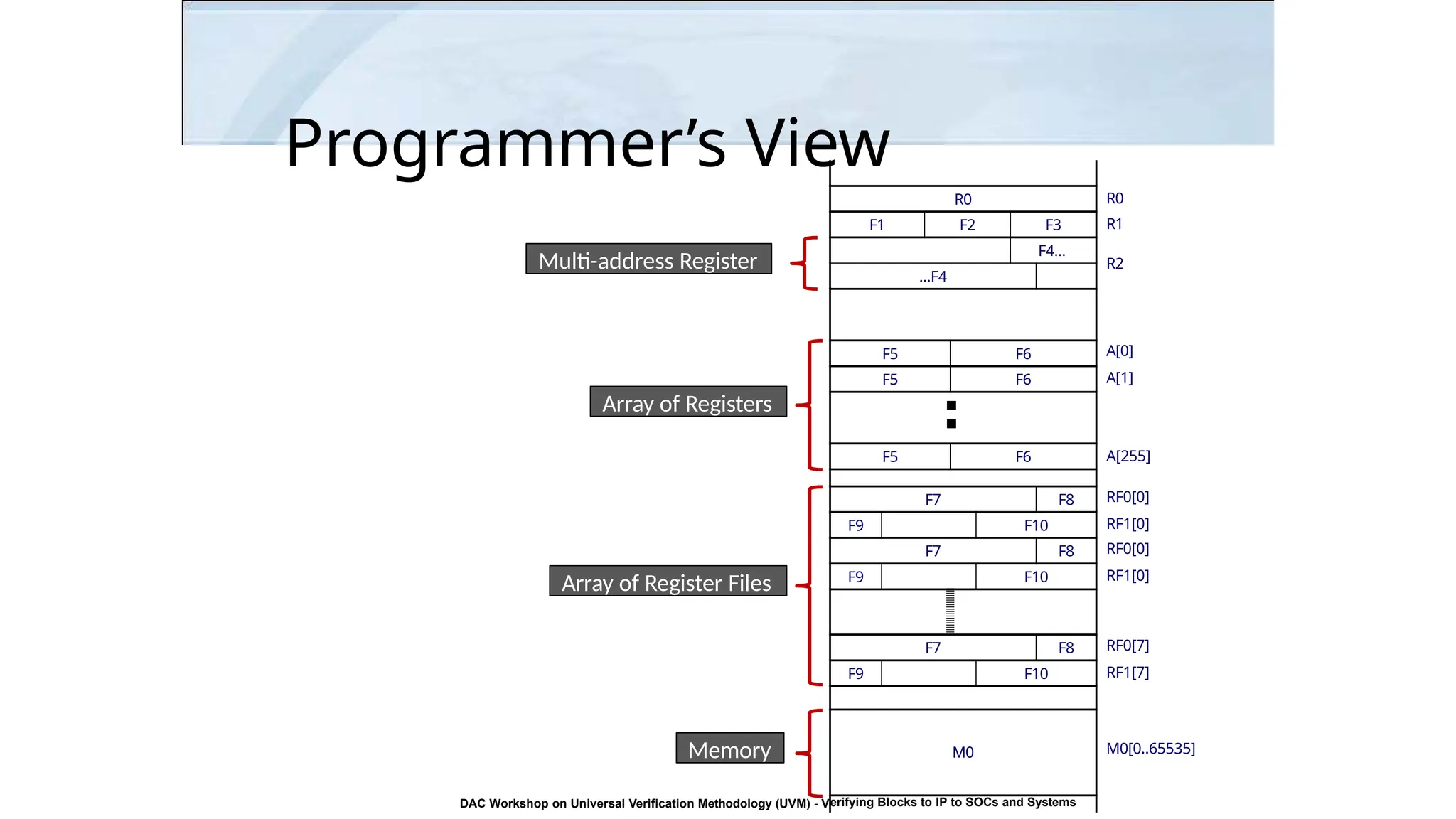 Programmer’s View
R0
R1
R2
R0
F1 F2 F3
F4...
...F4
F5 F6
F5 F6
F5 F6
F7 F8
F9 F10
F7 F8
F9 F10
F7 F8
F9 F10
M0
erifying Blocks to IP to SOCs and Systems
A[0]
A[1]
A[255]
RF0[0]
RF1[0]
RF0[0]
RF1[0]
RF0[7]
RF1[7]
M0[0..65535]
Array of Registers
Array of Register Files
Memory
Multi-address Register
DAC Workshop on Universal Verification Methodology (UVM) - V
18
 