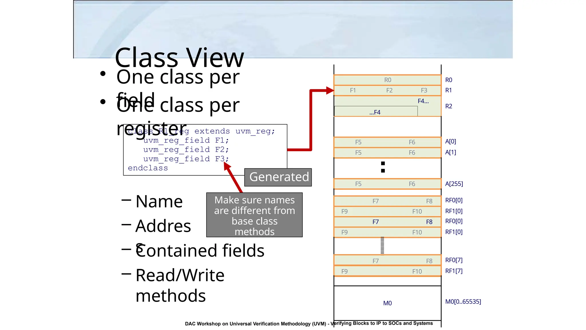 Class View
• One class per
field
• One class per
register
– Name
– Addres
s
– Contained fields
– Read/Write
methods
F1 F2 F3
R0 R0
R1
R2
F5 F6
F5 F6
F5 F6
A[0]
A[1]
A[255]
F7 F8
F9 F10
RF0[0]
RF1[0]
RF0[0]
RF1[0]
F9 F10
F7 F8
F9 F10
RF0[7]
RF1[7]
M0[0..65535]
F4...
...F4
M0
erifying Blocks to IP to SOCs and Systems
F7 F8
class R1_reg extends uvm_reg;
uvm_reg_field F1;
uvm_reg_field F2;
uvm_reg_field F3;
endclass
Generated
Make sure names
are different from
base class
methods
DAC Workshop on Universal Verification Methodology (UVM) - V
19
 