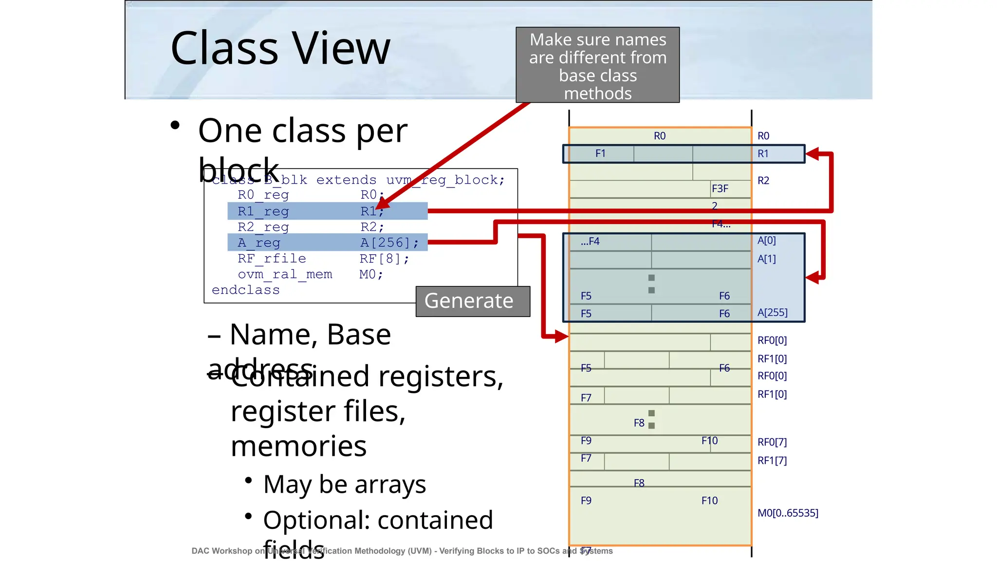 Class View
• One class per
block
– Name, Base
address
– Contained registers,
register files,
memories
• May be arrays
• Optional: contained
fields
R1
R0
R2
A[0]
A[1]
A[255]
RF0[0]
RF1[0]
RF0[0]
RF1[0]
RF0[7]
RF1[7]
class B_blk extends uvm_reg_block;
R0_reg R0;
R1_reg R1;
R2_reg R2;
A_reg A[256];
RF_rfile
ovm_ral_mem
RF[8];
M0;
endclass
Generate
d
Make sure names
are different from
base class
methods
R0
F1
F3F
2
F4...
...F4
F5 F6
F5 F6
F5 F6
F7
F8
F9 F10
F7
F8
F9 F10
F7
M0[0..65535]
DAC Workshop on Universal Verification Methodology (UVM) - Verifying Blocks to IP to SOCs and Systems
20
 