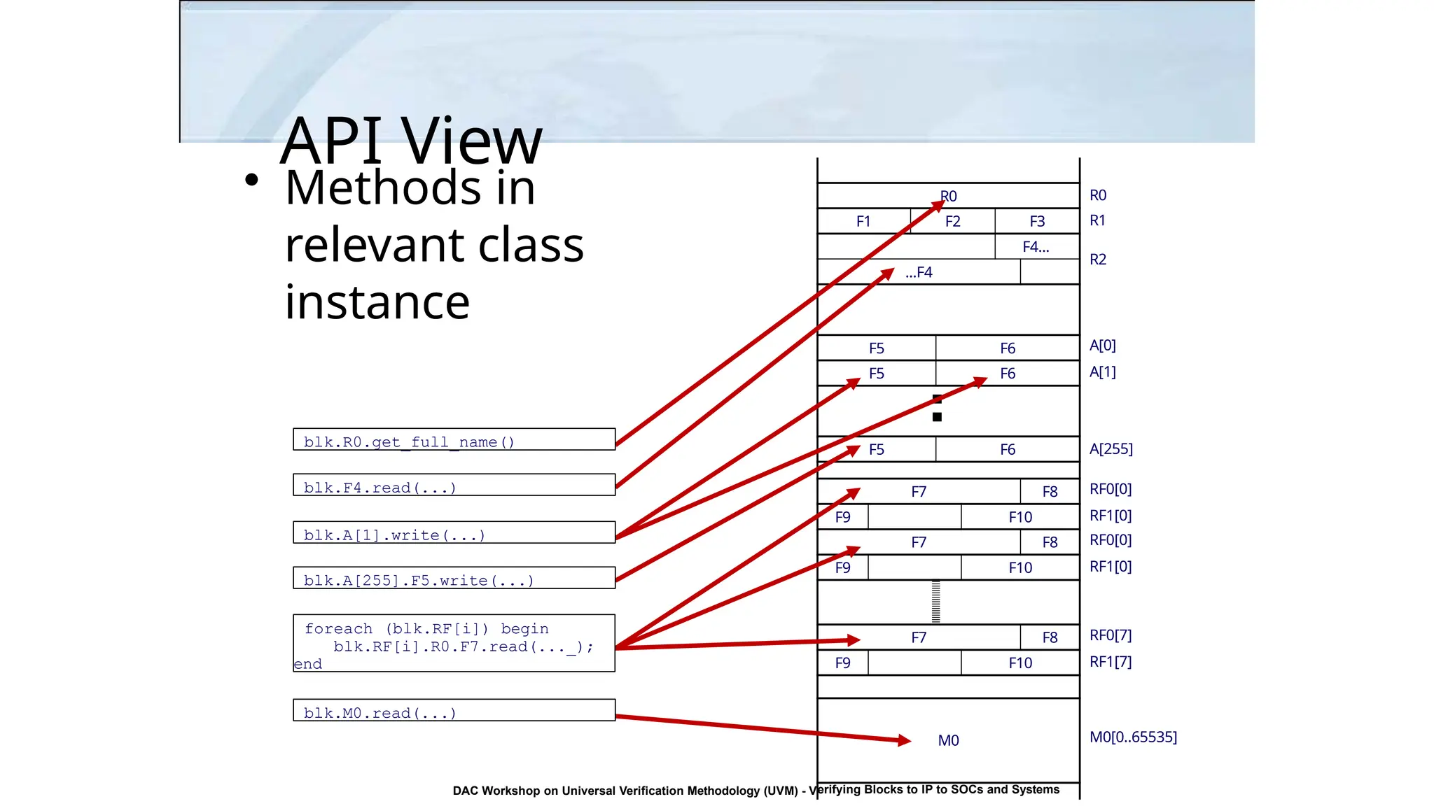 API View
• Methods in
relevant class
instance
R0
R1
R2
R0
F1 F2 F3
F4...
...F4
F5 F6
F5 F6
F5 F6
F7 F8
F9 F10
F7 F8
F9 F10
F7 F8
F9 F10
M0
erifying Blocks to IP to SOCs and Systems
A[0]
A[1]
A[255]
RF0[0]
RF1[0]
RF0[0]
RF1[0]
RF0[7]
RF1[7]
blk.R0.get_full_name()
blk.F4.read(...)
blk.A[1].write(...)
blk.A[255].F5.write(...)
foreach (blk.RF[i]) begin
blk.RF[i].R0.F7.read(..._);
end
blk.M0.read(...)
M0[0..65535]
DAC Workshop on Universal Verification Methodology (UVM) - V
21
 