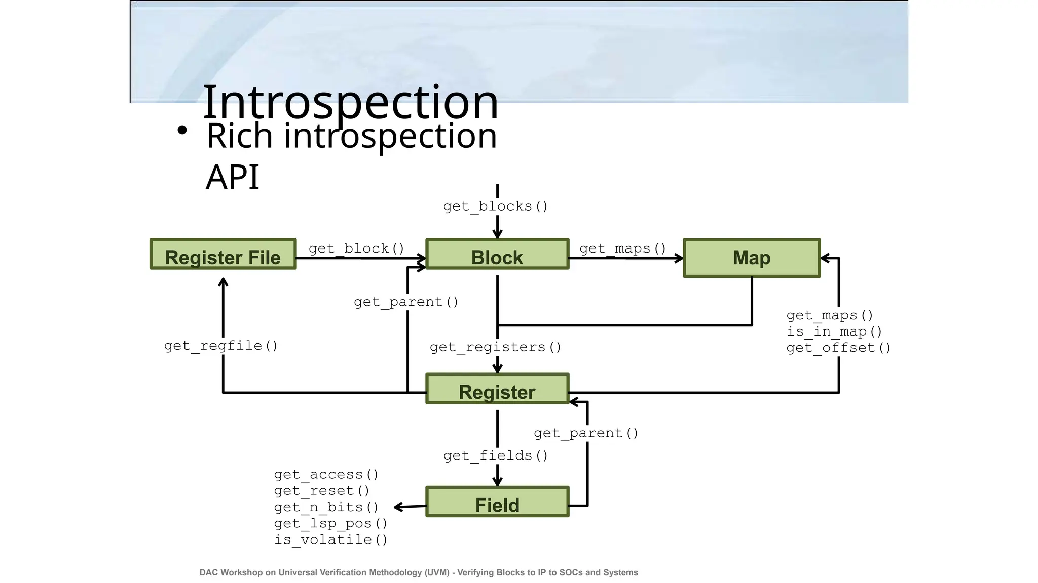 Introspection
• Rich introspection
API
Block
Register
Field
Register File Map
get_regfile()
get_maps()
is_in_map()
get_offset()
get_block()
get_blocks()
get_parent()
get_parent()
get_fields()
get_maps()
get_registers()
get_access()
get_reset()
get_n_bits()
get_lsp_pos()
is_volatile()
DAC Workshop on Universal Verification Methodology (UVM) - Verifying Blocks to IP to SOCs and Systems
25
 