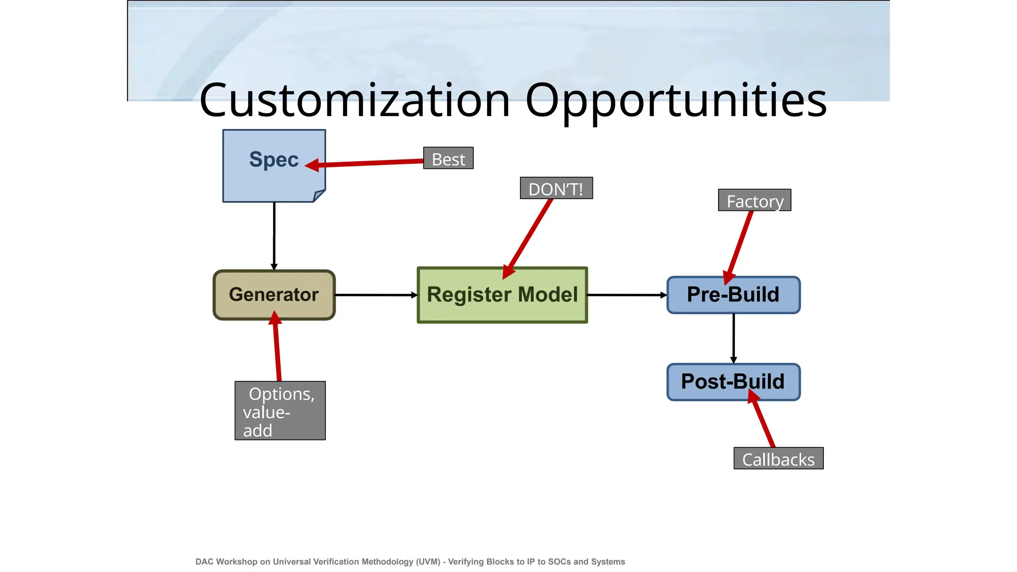 Customization Opportunities
Register Model
Spec
Generator Pre-Build
Post-Build
Best
Options,
value-
add
DON’T!
Factory
Callbacks
DAC Workshop on Universal Verification Methodology (UVM) - Verifying Blocks to IP to SOCs and Systems
27
 