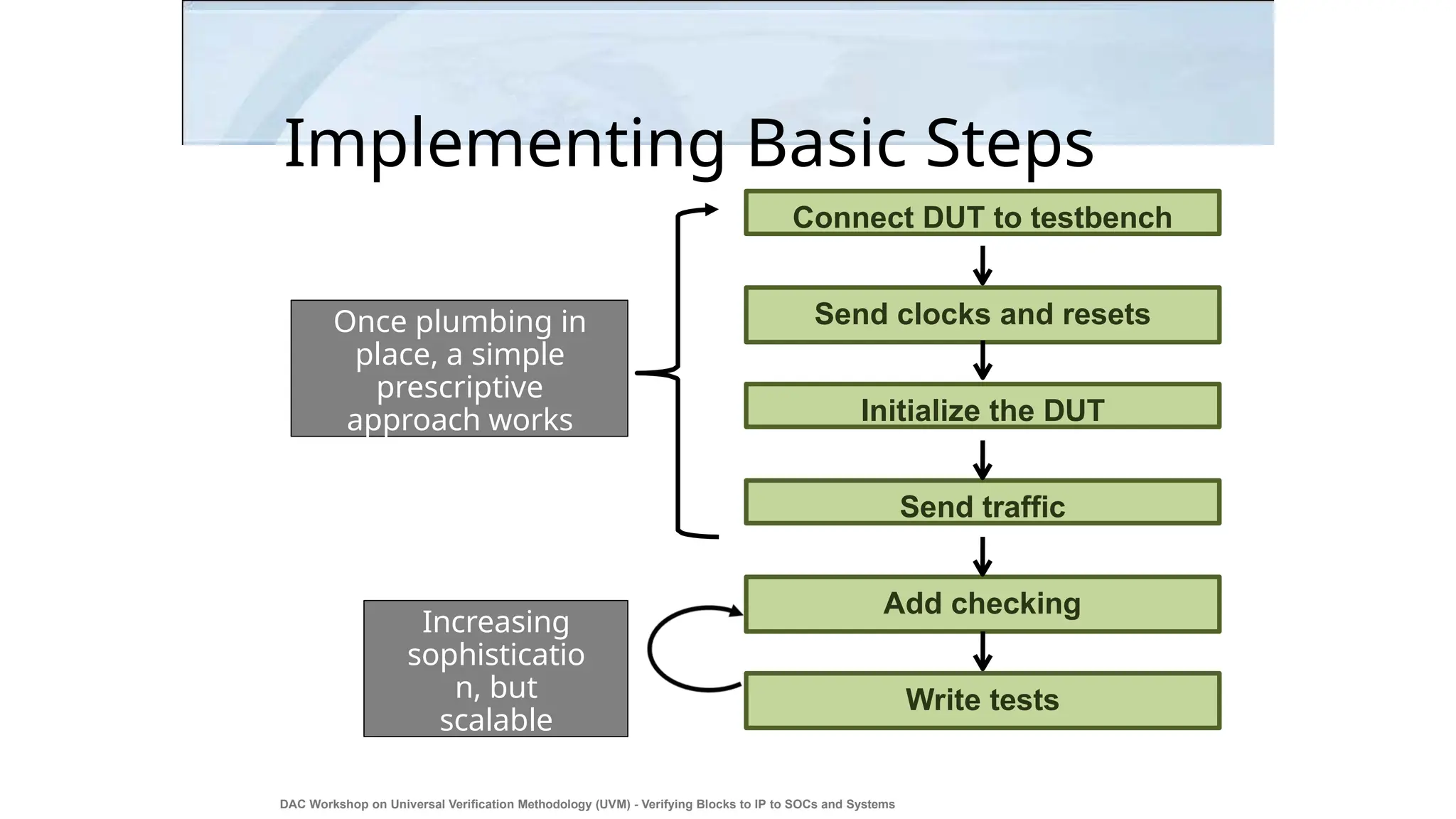 Implementing Basic Steps
Connect DUT to testbench
Send clocks and resets
Initialize the DUT
Send traffic
Add checking
Write tests
Once plumbing in
place, a simple
prescriptive
approach works
DAC Workshop on Universal Verification Methodology (UVM) - Verifying Blocks to IP to SOCs and Systems
32
Increasing
sophisticatio
n, but
scalable
 