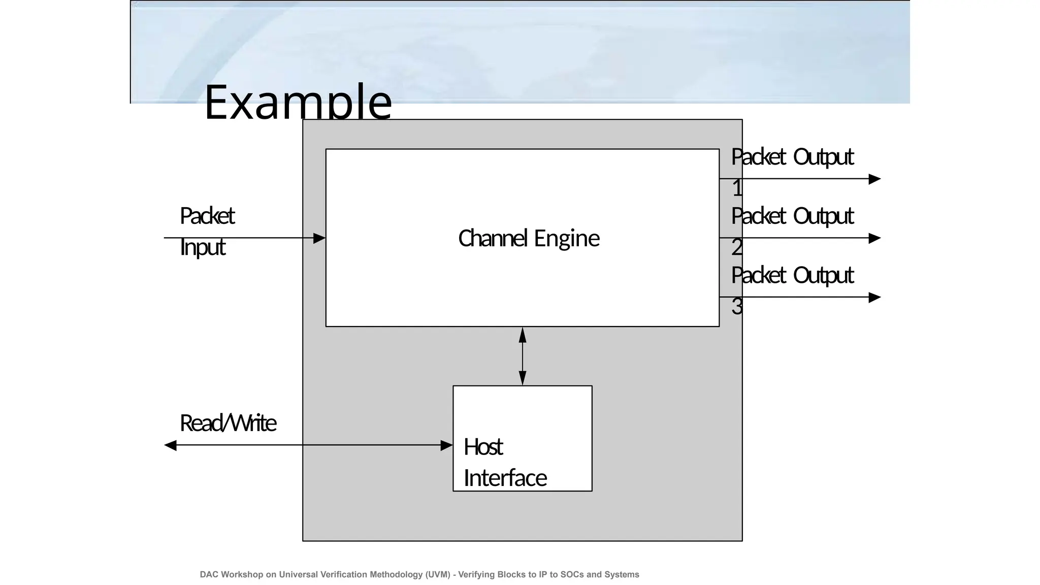 Example
Host
Interface
Read/Write
Packet
Input
Packet Output
1
Channel Engine
Packet Output
3
Packet Output
2
DAC Workshop on Universal Verification Methodology (UVM) - Verifying Blocks to IP to SOCs and Systems
33
 