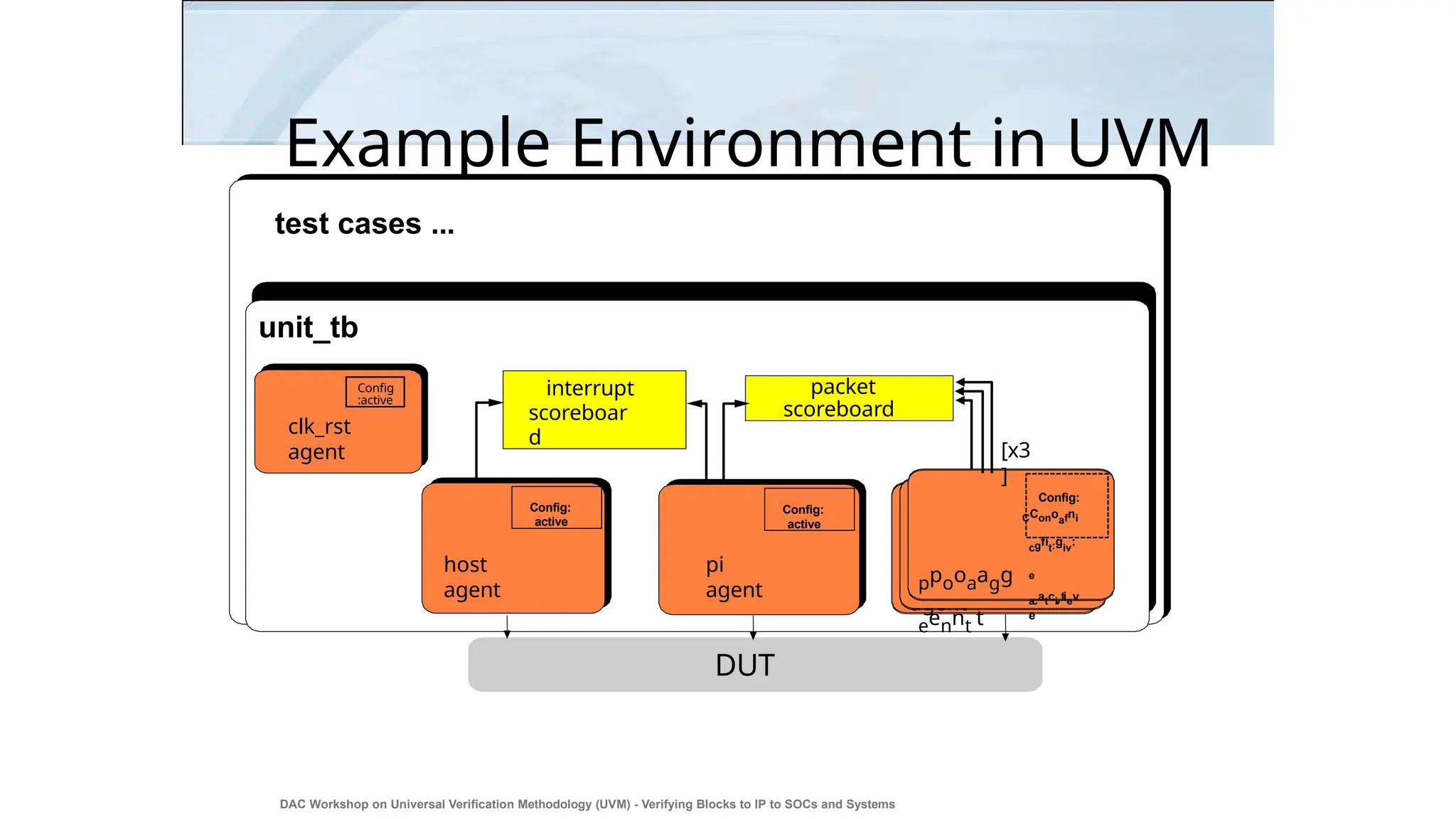 Example Environment in UVM
DUT
test cases ...
unit_tb
interrupt
scoreboar
d
packet
scoreboard
host
agent
Config:
active
Config:
active
pi
agent
clk_rst
agent
Config
:active
po
agent
ppooaagg
eennt t
CConoafni
cgfit:giv
:
e
a
catci
vtiev
e
Config:
[x3
]
DAC Workshop on Universal Verification Methodology (UVM) - Verifying Blocks to IP to SOCs and Systems
34
 