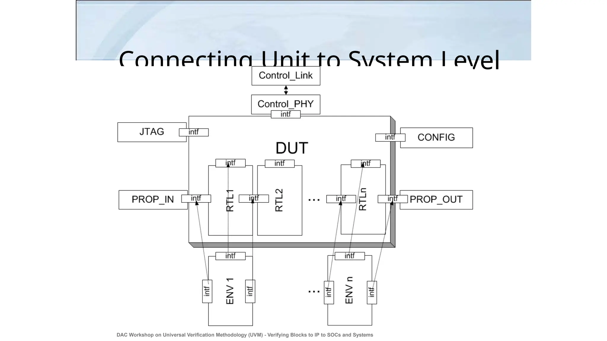 Connecting Unit to System Level
DAC Workshop on Universal Verification Methodology (UVM) - Verifying Blocks to IP to SOCs and Systems
40
 