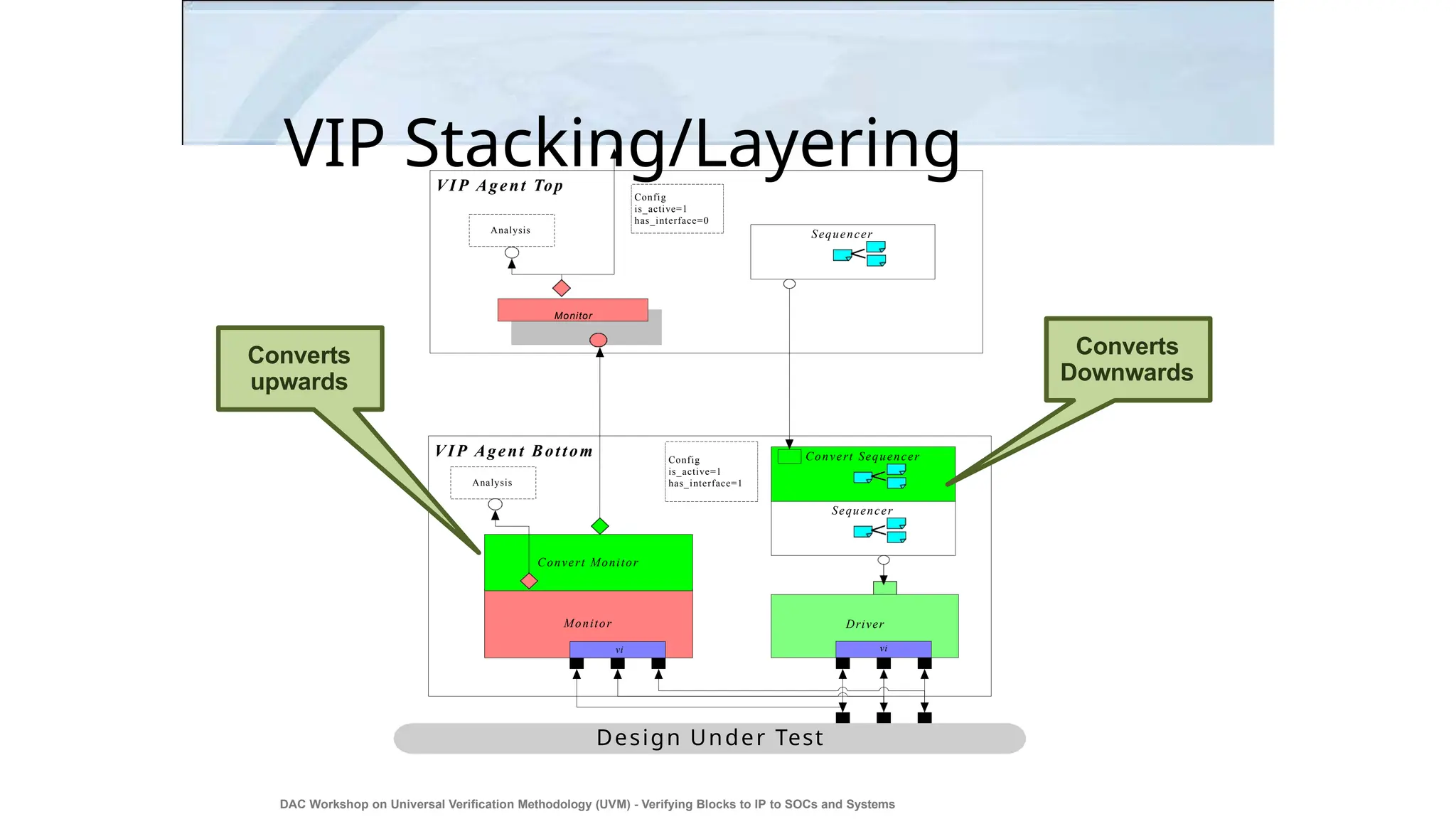 VIP Stacking/Layering
VIP Agent Bottom Config
is_active=1
has_interface=1
Sequencer
Monitor
vi
Driver
vi
Analysis
VIP Agent Top
Monitor
Design Under Test
Analysis
Config
is_active=1
has_interface=0
Convert Monitor
Convert Sequencer
Sequencer
Converts
upwards
Converts
Downwards
DAC Workshop on Universal Verification Methodology (UVM) - Verifying Blocks to IP to SOCs and Systems
43
 