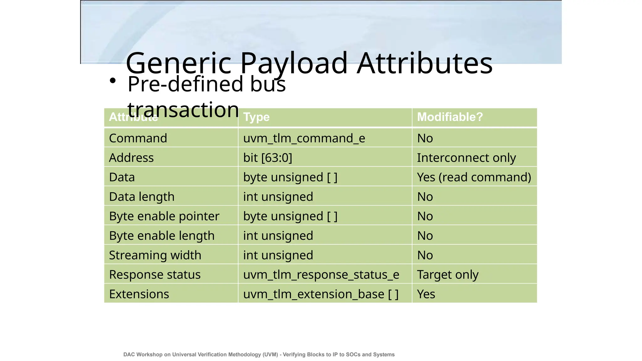 Generic Payload Attributes
DAC Workshop on Universal Verification Methodology (UVM) - Verifying Blocks to IP to SOCs and Systems
9
Attribute Type Modifiable?
Command uvm_tlm_command_e No
Address bit [63:0] Interconnect only
Data byte unsigned [ ] Yes (read command)
Data length int unsigned No
Byte enable pointer byte unsigned [ ] No
Byte enable length int unsigned No
Streaming width int unsigned No
Response status uvm_tlm_response_status_e Target only
Extensions uvm_tlm_extension_base [ ] Yes
• Pre-defined bus
transaction
 