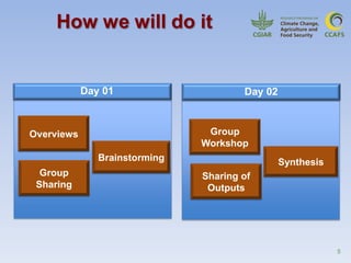 5
Day 02Day 01
How we will do it
Overviews
Group
Sharing
Brainstorming
Group
Workshop
Synthesis
Sharing of
Outputs
 