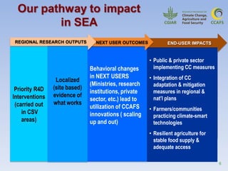 6
• Public & private sector
implementing CC measures
• Integration of CC
adaptation & mitigation
measures in regional &
nat’l plans
• Farmers/communities
practicing climate-smart
technologies
• Resilient agriculture for
stable food supply &
adequate access
Behavioral changes
in NEXT USERS
(Ministries, research
institutions, private
sector, etc.) lead to
utilization of CCAFS
innovations ( scaling
up and out)
Priority R4D
Interventions
(carried out
in CSV
areas)
END-USER IMPACTS
Localized
(site based)
evidence of
what works
NEXT USER OUTCOMESREGIONAL RESEARCH OUTPUTS
Our pathway to impact
in SEA
 