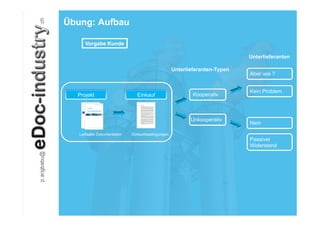 Übung: Aufbau

      Vorgabe Kunde

                                                                            Unterlieferanten

                                                   Unterlieferanten-Typen
                                                                            Aber wie ?


                                                                            Kein Problem
  Projekt                      Einkauf                     Kooperativ



                                                          Unkooperativ
                                                                            Nein

   Leitfaden Dokumentation   Einkaufsbedingungen
                                                                            Passiver
                                                                            Widerstand
 