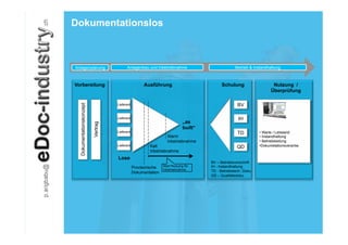Dokumentationslos



Anlagenplanung                            Anlagenbau und Inbetriebnahme                           Betrieb & Instandhaltung



Vorbereitung                                          Ausführung                          Schulung                   Nutzung /
                                                                                                                    Überprüfung

                                    Lieferant                                                      BV
  Dokumentationskonzept




                                    Lieferant                                                      IH
                                                                           „as
                          Vertrag




                                                                           built“
                                    Lieferant                                                      TD            Warte / Leitstand
                                                                   Warm                                          Instandhaltung
                                                                   Inbetriebnahme                                Betriebsleitung
                                    Lieferant             Kalt                                     QD           Dokumetationsverantw.
                                                          Inbetriebnahme
                                    Lose
                                                                                    BV – Betriebsvorschrift
                                                              Start Nutzung für     IH - Instandhaltung
                                                Provisorische Inbetriebnahme
                                                Dokumentation                       TD - Betriebstech. Doku.
                                                                                    QS – Qualitätsdoku.
 