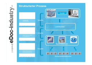 Strukturierter Prozess

                                Kunde



              Vorgabe



                         Loslieferanten



              Vorgabe




                          Systemlieferanten


              Vorgabe



                         Komponentenlieferanten
 