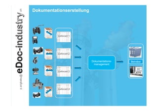 Dokumentationserstellung




                           Dokumentations-
                            management
 