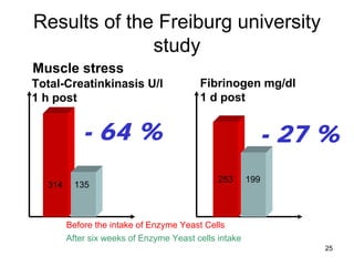 25
Results of the Freiburg university
study
Muscle stress
Total-Creatinkinasis U/l
1 h post
Fibrinogen mg/dl
1 d post
Before the intake of Enzyme Yeast Cells
After six weeks of Enzyme Yeast cells intake
253
135
199
314
- 64 % - 27 %
 