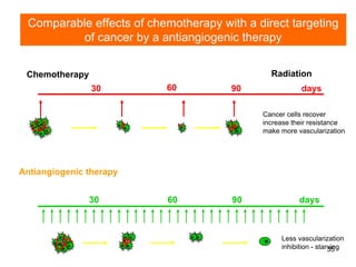 35
Comparable effects of chemotherapy with a direct targeting
of cancer by a antiangiogenic therapy
Chemotherapy Radiation
60 days30 90
days30 60 90
Antiangiogenic therapy
Cancer cells recover
increase their resistance
make more vascularization
Less vascularization
inhibition - starving
 