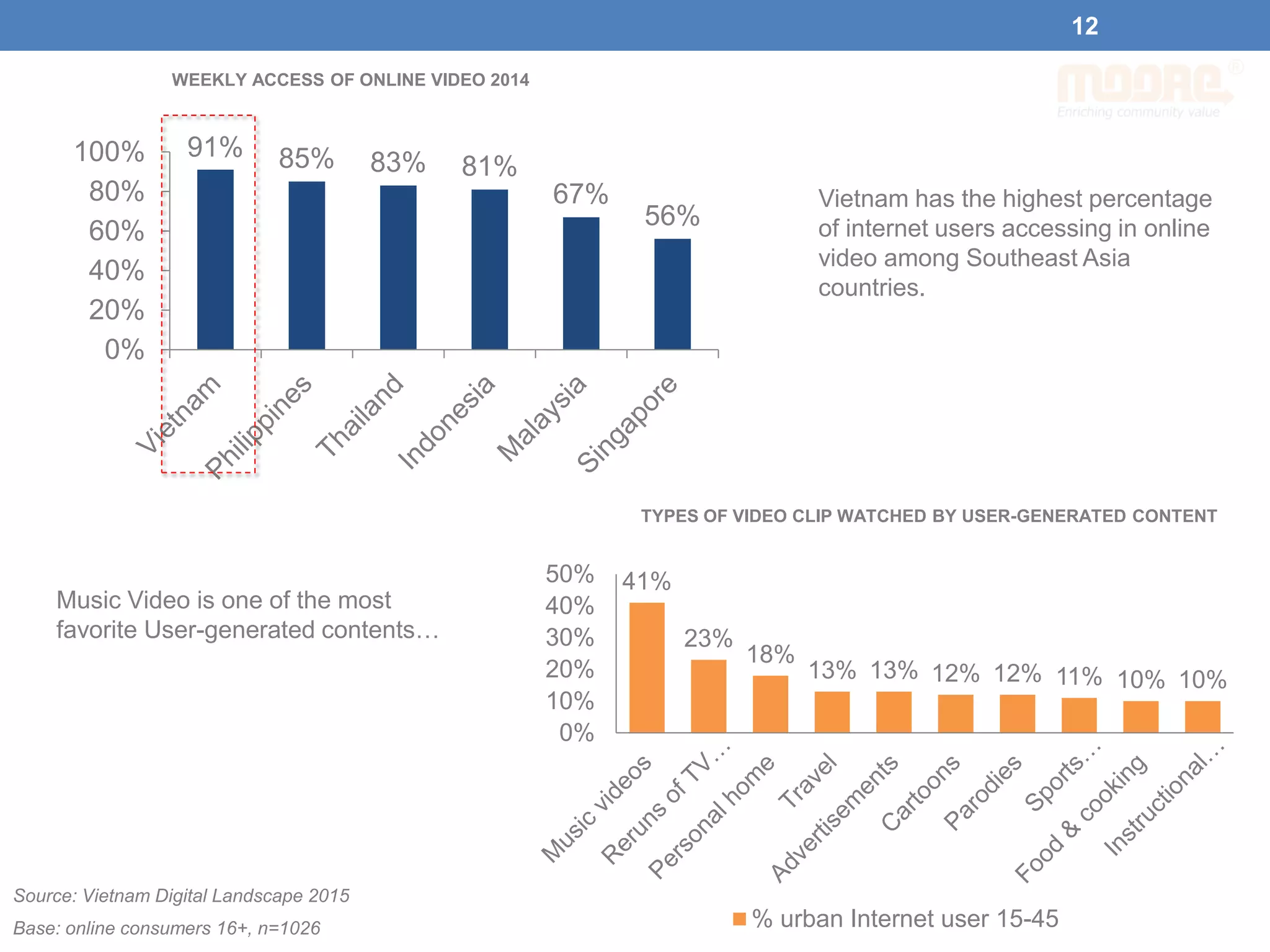 WEEKLY ACCESS OF ONLINE VIDEO 2014
91% 85% 83% 81%
67%
56%
0%
20%
40%
60%
80%
100%
Vietnam has the highest percentage
of internet users accessing in online
video among Southeast Asia
countries.
Base: online consumers 16+, n=1026
12
TYPES OF VIDEO CLIP WATCHED BY USER-GENERATED CONTENT
41%
23%
18%
13% 13% 12% 12% 11% 10% 10%
0%
10%
20%
30%
40%
50%
% urban Internet user 15-45
Music Video is one of the most
favorite User-generated contents…
Source: Vietnam Digital Landscape 2015
 