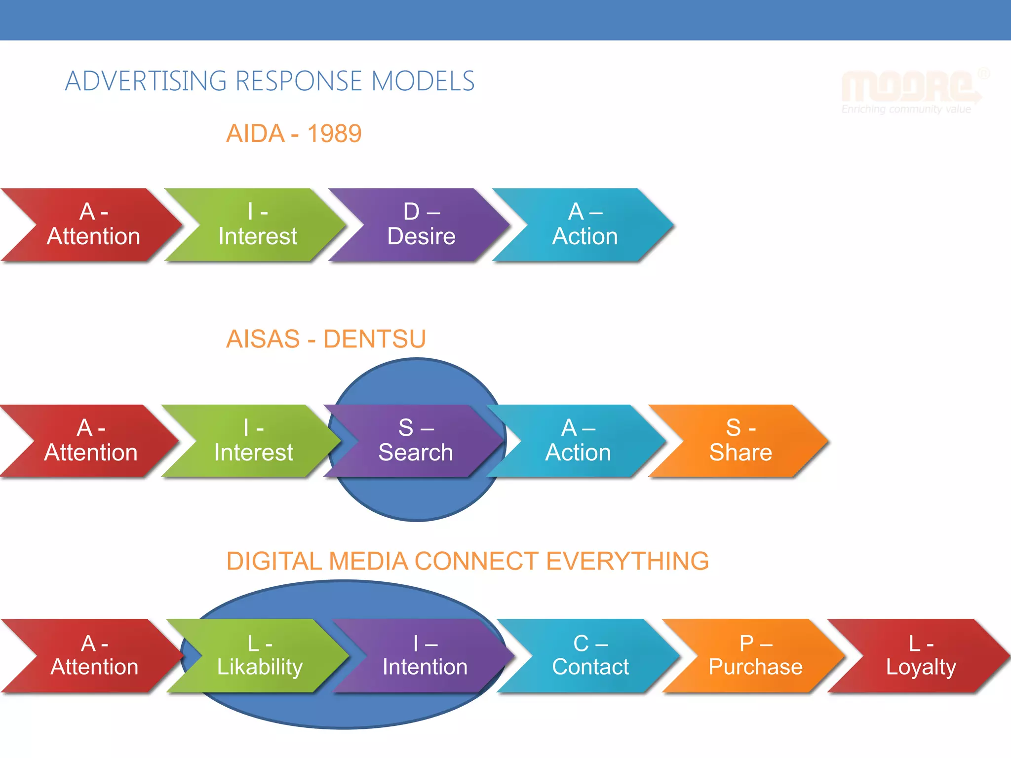 A -
Attention
L -
Likability
I –
Intention
C –
Contact
P –
Purchase
L -
Loyalty
A -
Attention
I -
Interest
S –
Search
A –
Action
S -
Share
ADVERTISING RESPONSE MODELS
A -
Attention
I -
Interest
D –
Desire
A –
Action
AIDA - 1989
AISAS - DENTSU
DIGITAL MEDIA CONNECT EVERYTHING
 