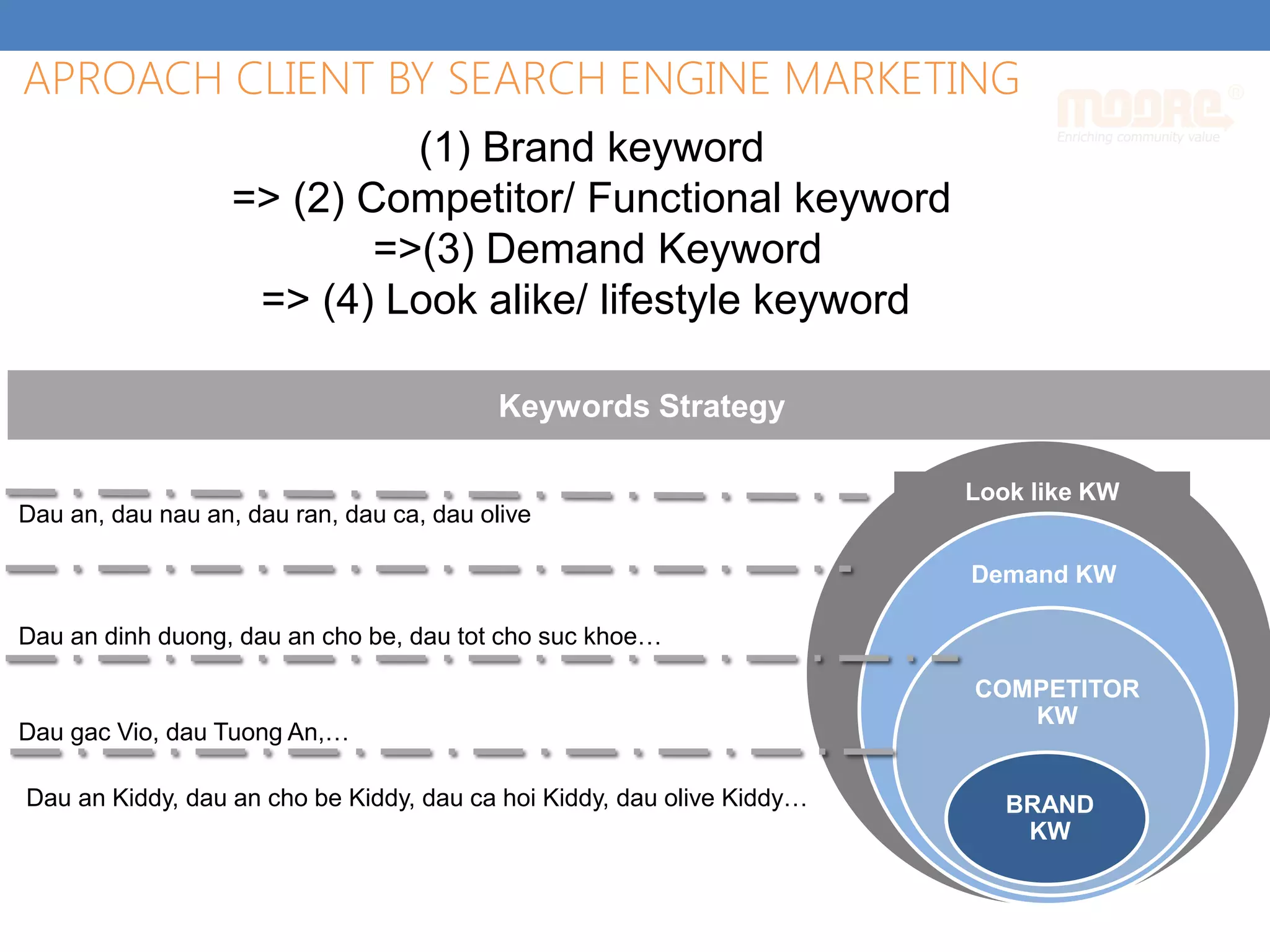 IMPORTANT KEYWORDS
LESS IMPORTANT KEYWORDS
Look like KW
Demand KW
COMPETITOR
KW
BRAND
KW
Keywords Strategy
Dau an dinh duong, dau an cho be, dau tot cho suc khoe…
Dau gac Vio, dau Tuong An,…
Dau an Kiddy, dau an cho be Kiddy, dau ca hoi Kiddy, dau olive Kiddy…
Dau an, dau nau an, dau ran, dau ca, dau olive
APROACH CLIENT BY SEARCH ENGINE MARKETING
(1) Brand keyword
=> (2) Competitor/ Functional keyword
=>(3) Demand Keyword
=> (4) Look alike/ lifestyle keyword
 