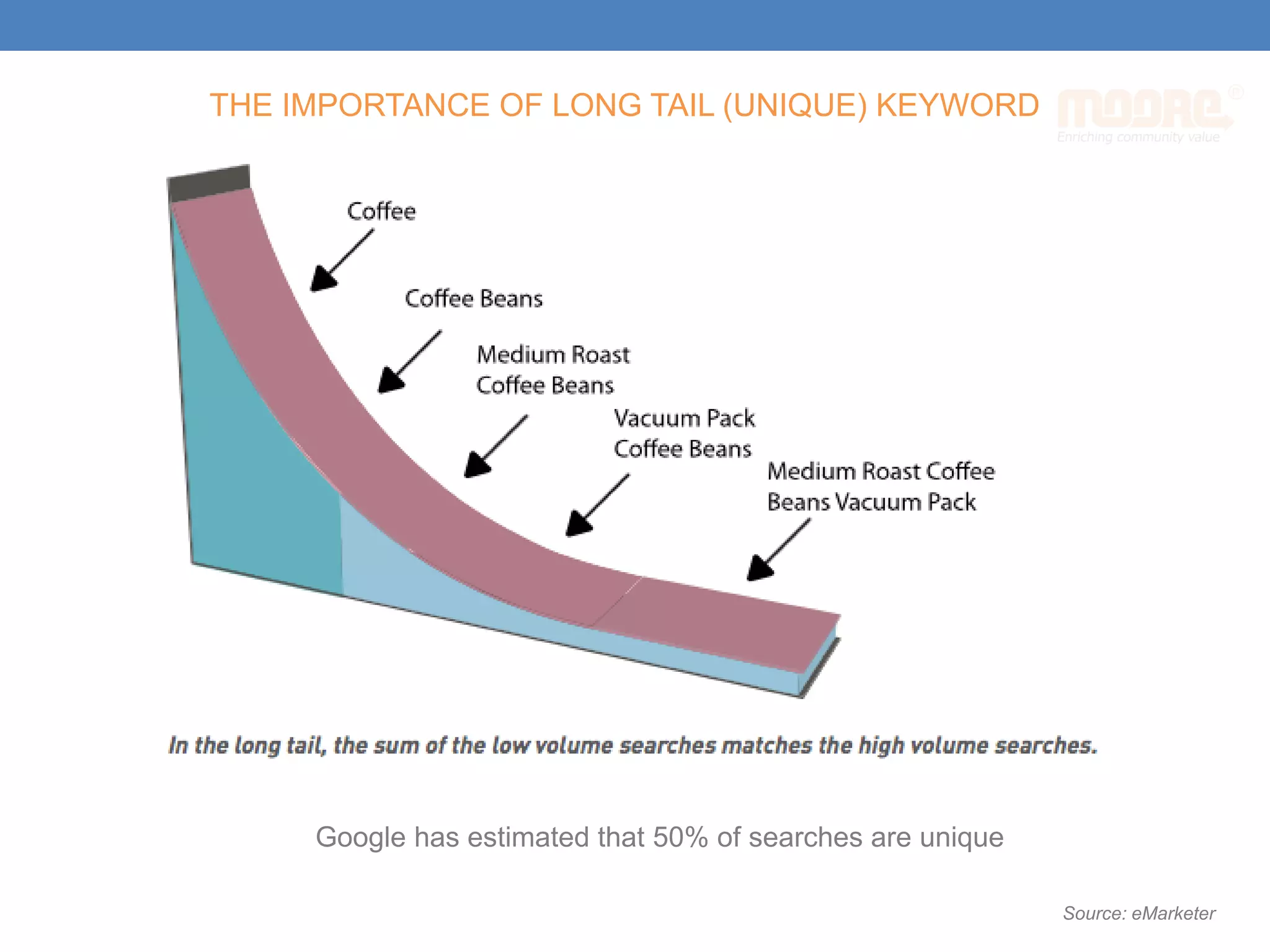 Google has estimated that 50% of searches are unique
Source: eMarketer
THE IMPORTANCE OF LONG TAIL (UNIQUE) KEYWORD
 