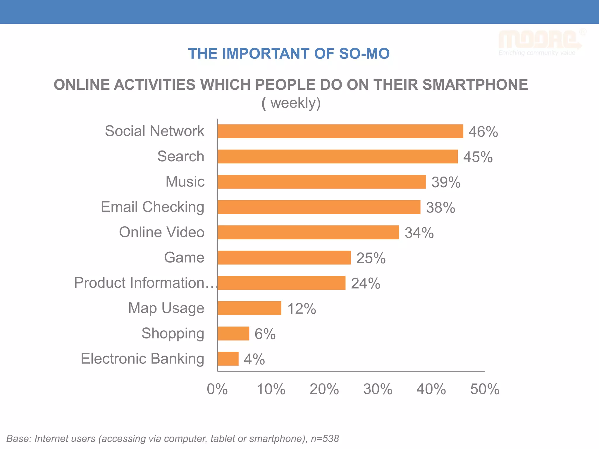 ONLINE ACTIVITIES WHICH PEOPLE DO ON THEIR SMARTPHONE
( weekly)
4%
6%
12%
24%
25%
34%
38%
39%
45%
46%
0% 10% 20% 30% 40% 50%
Electronic Banking
Shopping
Map Usage
Product Information…
Game
Online Video
Email Checking
Music
Search
Social Network
Base: Internet users (accessing via computer, tablet or smartphone), n=538
THE IMPORTANT OF SO-MO
 