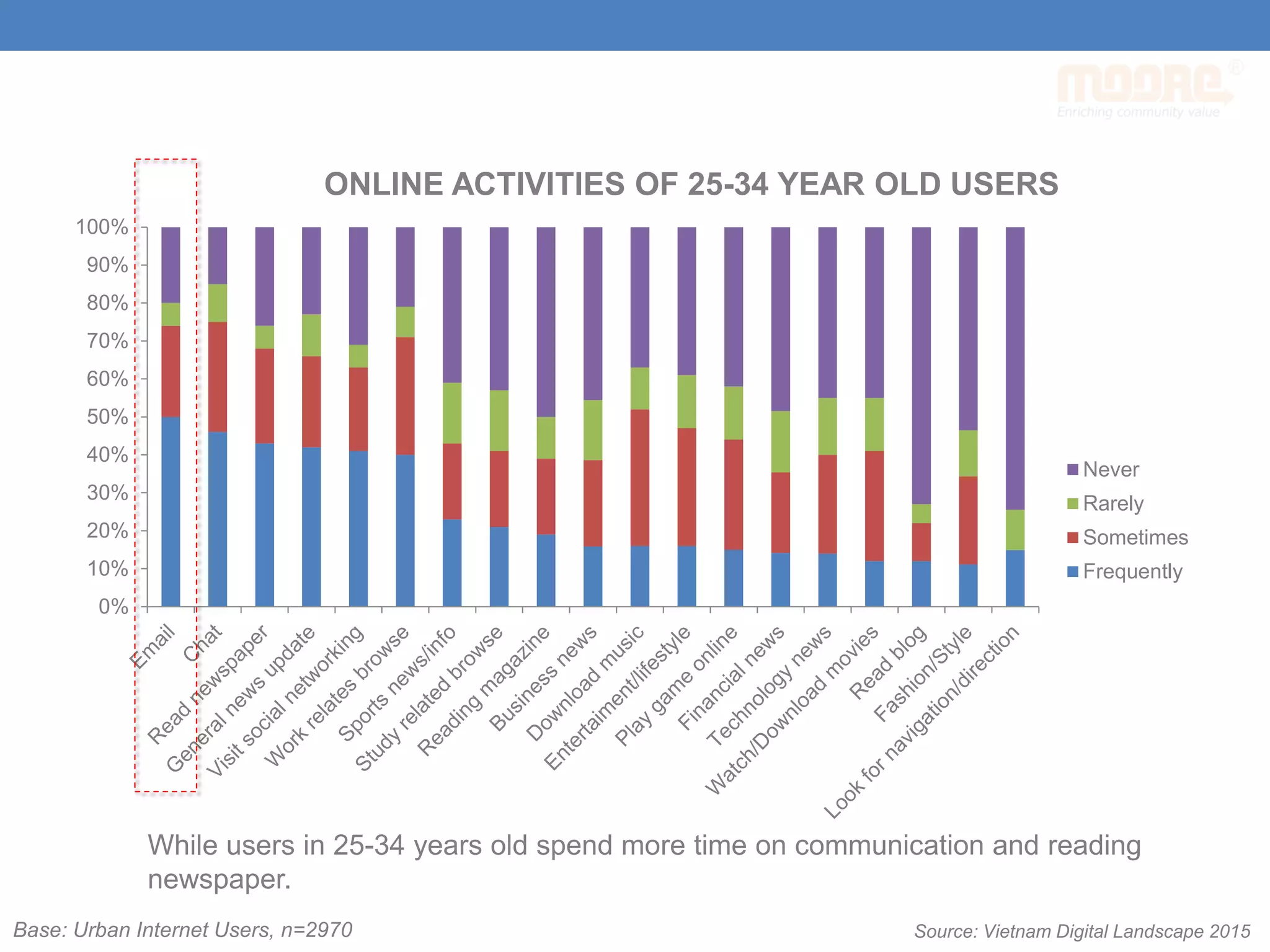 ONLINE ACTIVITIES OF 25-34 YEAR OLD USERS
0%
10%
20%
30%
40%
50%
60%
70%
80%
90%
100%
Never
Rarely
Sometimes
Frequently
While users in 25-34 years old spend more time on communication and reading
newspaper.
Base: Urban Internet Users, n=2970 Source: Vietnam Digital Landscape 2015
 
