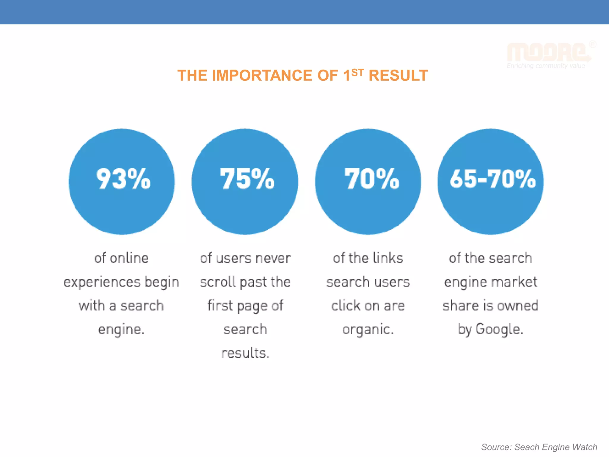 THE IMPORTANCE OF 1ST RESULT
Source: Seach Engine Watch
 