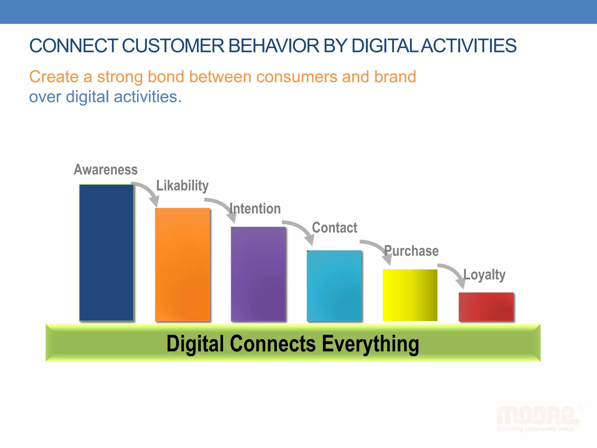 CONNECT CUSTOMER BEHAVIOR BY DIGITALACTIVITIES
Awareness
Likability
Intention
Contact
Purchase
Loyalty
Digital Connects Everything
Create a strong bond between consumers and brand
over digital activities.
 