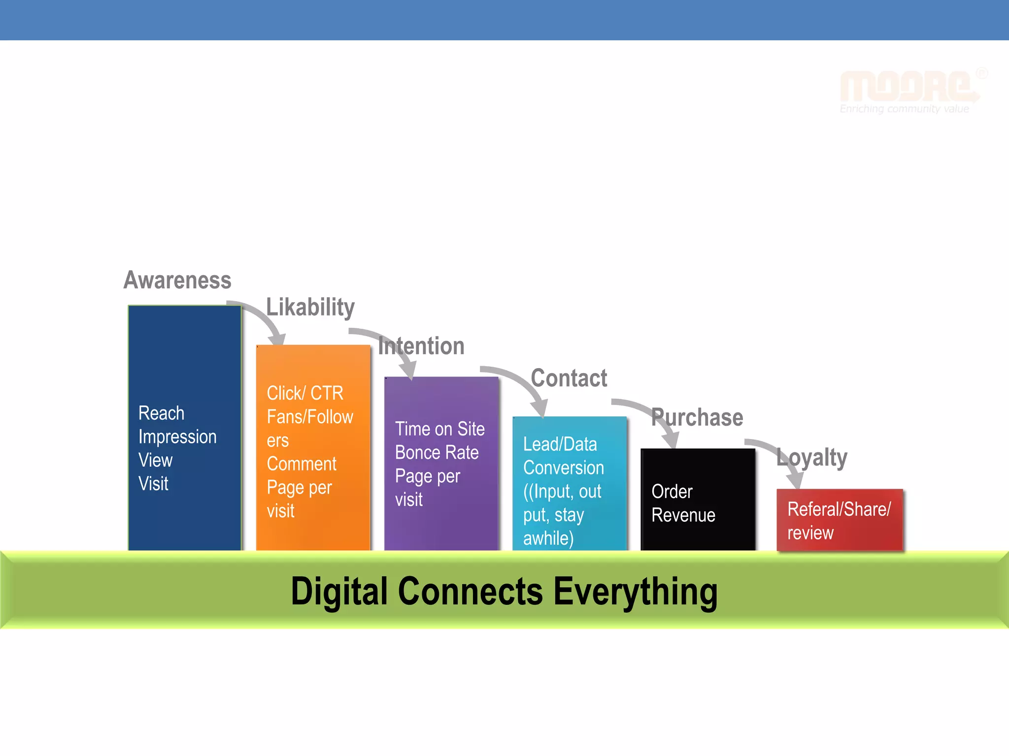 Time on Site
Bonce Rate
Page per
visit
Lead/Data
Conversion
((Input, out
put, stay
awhile)
Order
Revenue
Click/ CTR
Fans/Follow
ers
Comment
Page per
visit
Reach
Impression
View
Visit
Awareness
Likability
Intention
Contact
Purchase
Loyalty
Digital Connects Everything
Referal/Share/
review
 