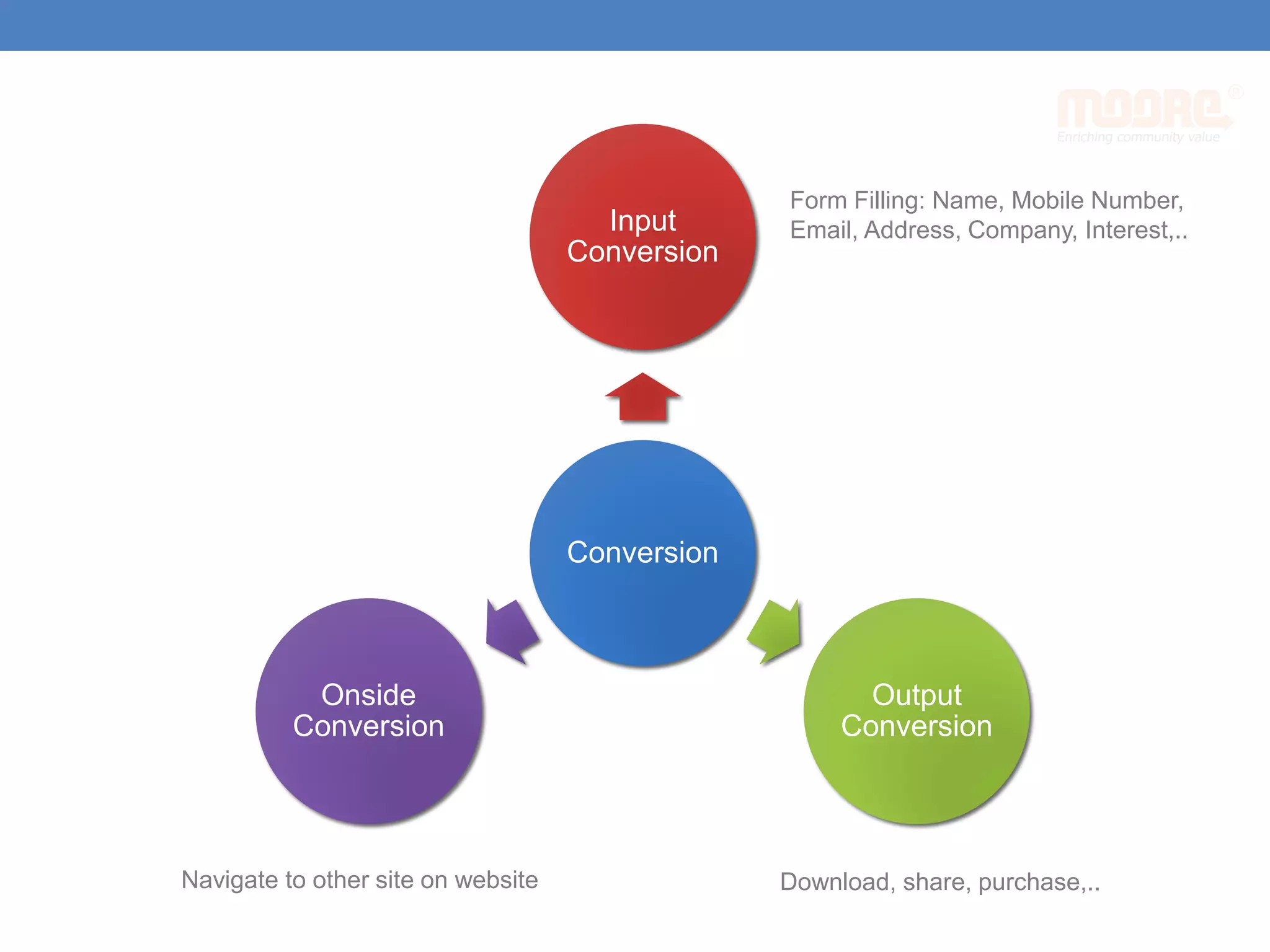Conversion
Input
Conversion
Output
Conversion
Onside
Conversion
Form Filling: Name, Mobile Number,
Email, Address, Company, Interest,..
Download, share, purchase,..Navigate to other site on website
 