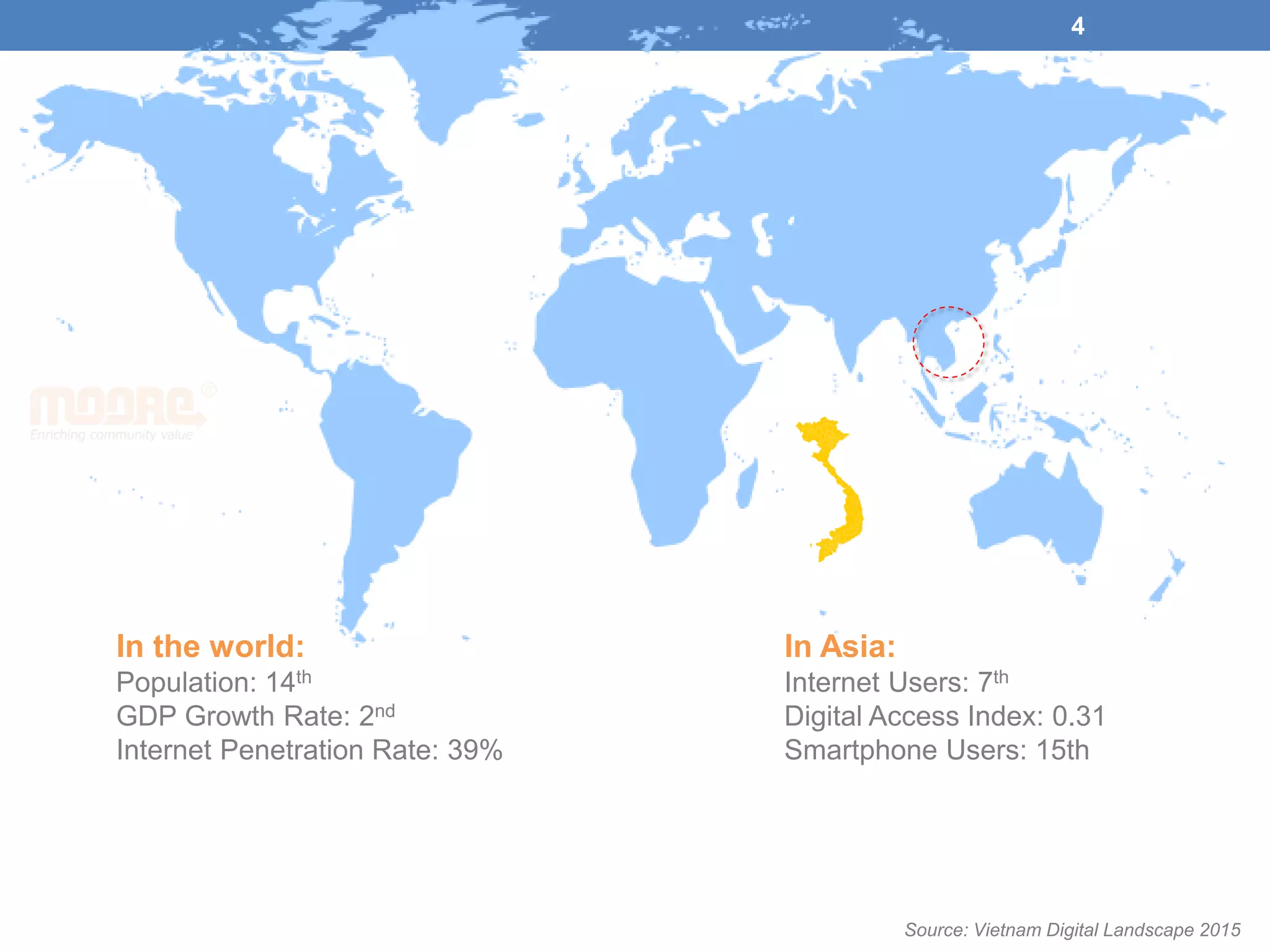 In Asia:
Internet Users: 7th
Digital Access Index: 0.31
Smartphone Users: 15th
In the world:
Population: 14th
GDP Growth Rate: 2nd
Internet Penetration Rate: 39%
4
Source: Vietnam Digital Landscape 2015
 