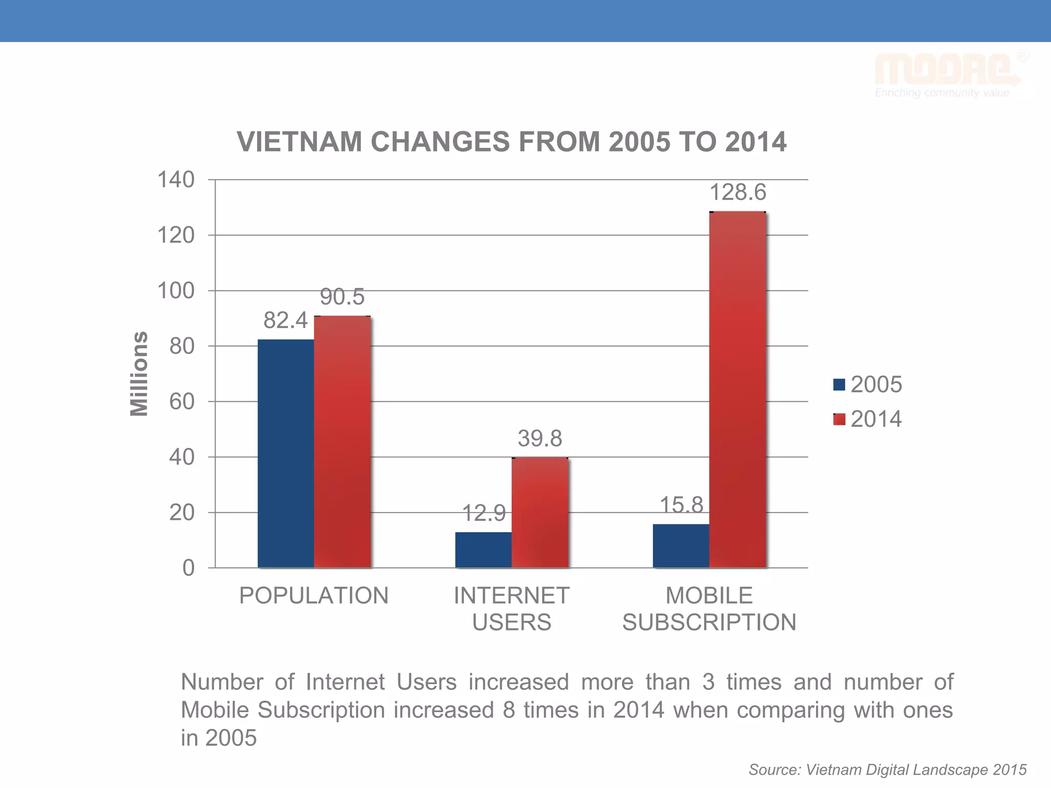 82.4
12.9 15.8
90.5
39.8
128.6
0
20
40
60
80
100
120
140
POPULATION INTERNET USERS MOBILE
SUBSCRIPTION
Millions VIETNAM CHANGES FROM 2005 TO 2014
2005
2014
Number of Internet Users increased more than 3 times and number of
Mobile Subscription increased 8 times in 2014 when comparing with ones
in 2005
Source: Vietnam Digital Landscape 2015
 