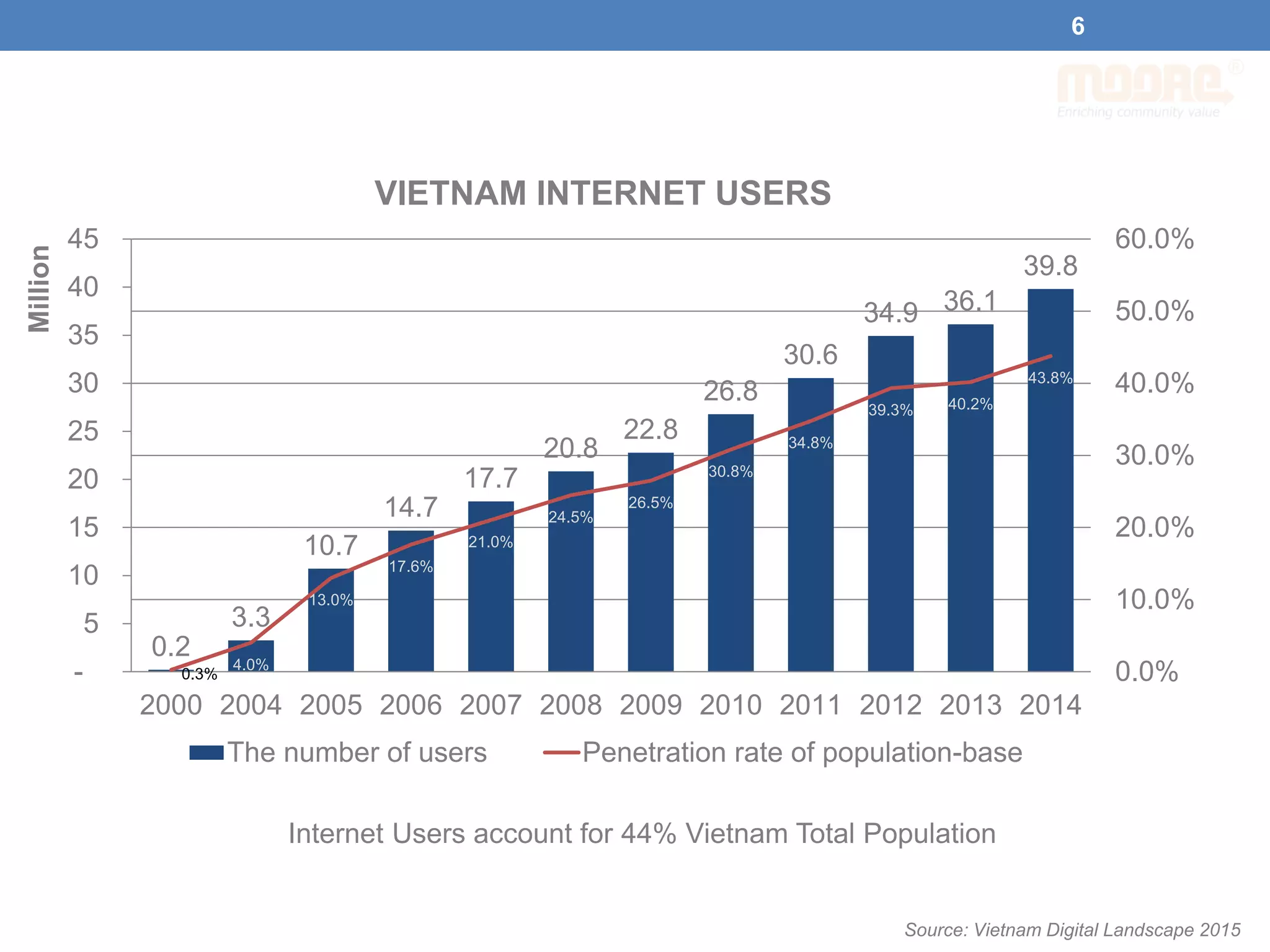 0.2
3.3
10.7
14.7
17.7
20.8
22.8
26.8
30.6
34.9 36.1
39.8
0.3%
4.0%
13.0%
17.6%
21.0%
24.5%
26.5%
30.8%
34.8%
39.3% 40.2%
43.8%
-
5
10
15
20
25
30
35
40
45
2000 2004 2005 2006 2007 2008 2009 2010 2011 2012 2013 2014
0.0%
10.0%
20.0%
30.0%
40.0%
50.0%
60.0%
Million
VIETNAM INTERNET USERS
The number of users Penetration rate of population-base
Internet Users account for 44% Vietnam Total Population
6
Source: Vietnam Digital Landscape 2015
 