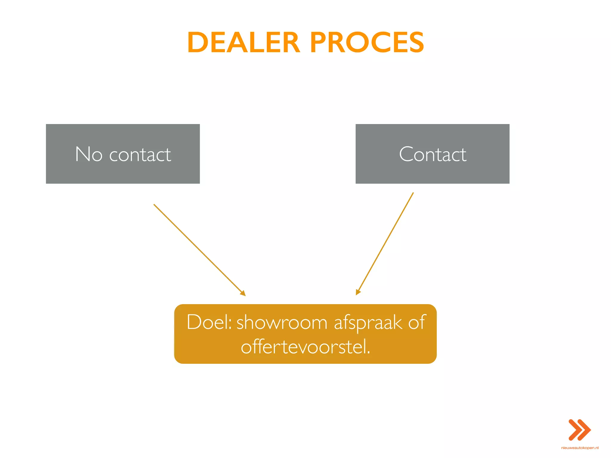 DEALER PROCES
No contact Contact
Doel: showroom afspraak of
offertevoorstel.
 