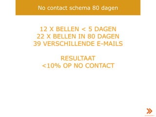 12 X BELLEN < 5 DAGEN
22 X BELLEN IN 80 DAGEN
39 VERSCHILLENDE E-MAILS
RESULTAAT
<10% OP NO CONTACT
No contact schema 80 dagen
 
